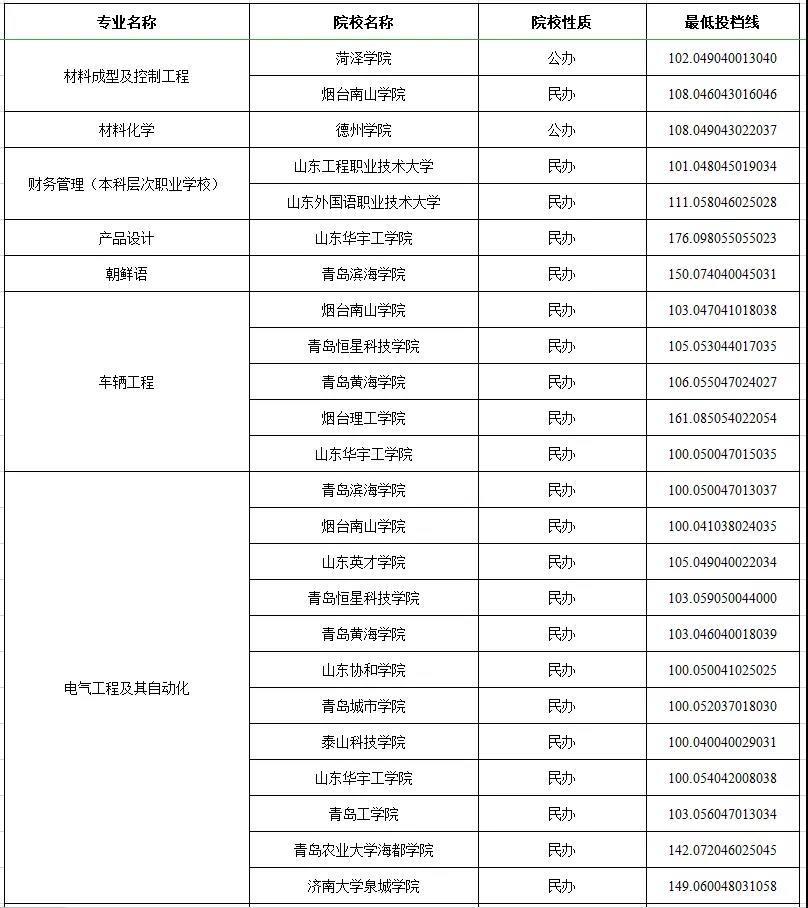 山东专升本考100分就能上的专业