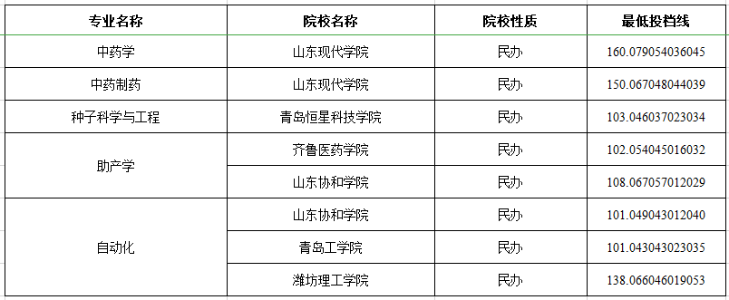 山东专升本考100分就能上的专业