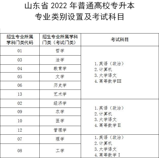 山东省2022年普通高校专升本专业类别设置及考试科目