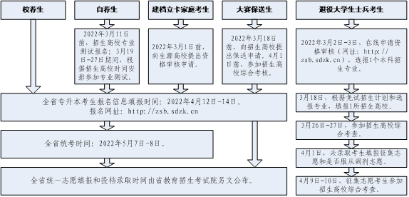 山东专升本考试招生时间安排